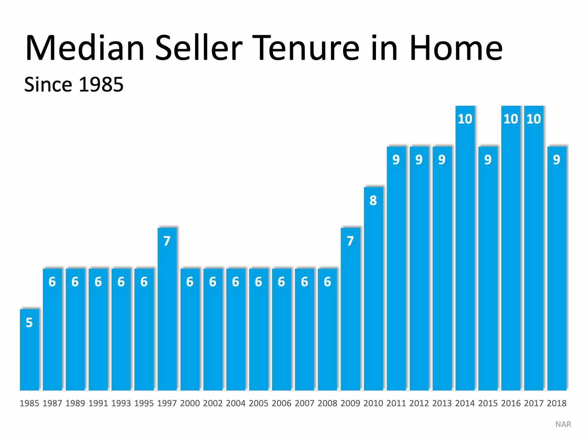 Median Seller